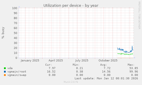 Utilization per device