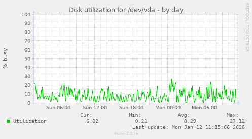 Disk utilization for /dev/vda