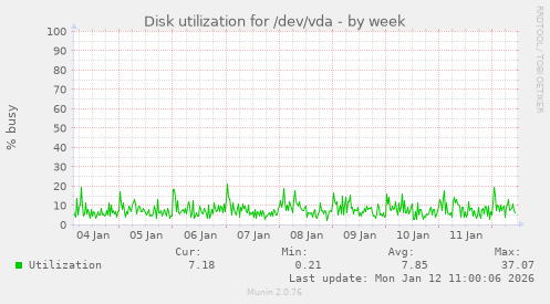 Disk utilization for /dev/vda