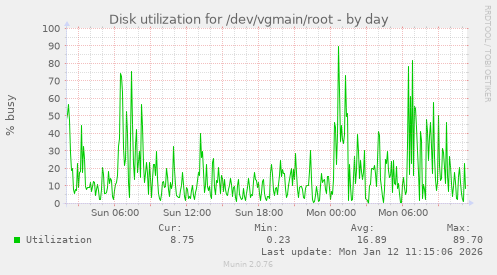Disk utilization for /dev/vgmain/root