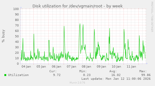 Disk utilization for /dev/vgmain/root