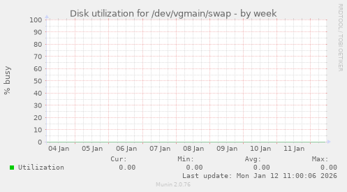 Disk utilization for /dev/vgmain/swap