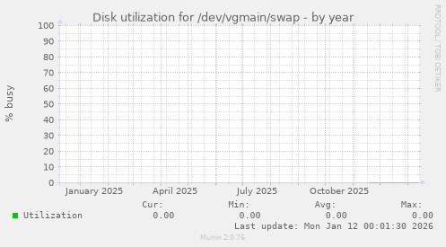 Disk utilization for /dev/vgmain/swap