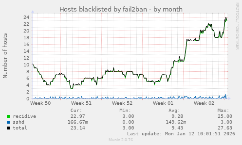 Hosts blacklisted by fail2ban