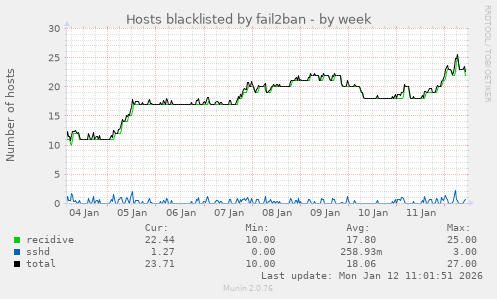 Hosts blacklisted by fail2ban