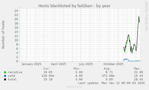 Hosts blacklisted by fail2ban
