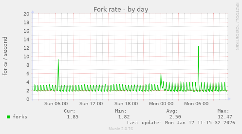 Fork rate