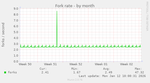 Fork rate