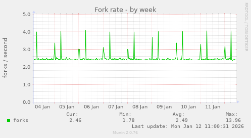 Fork rate