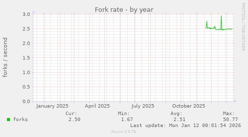 Fork rate