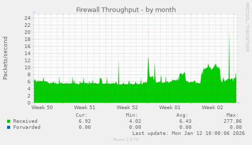 Firewall Throughput