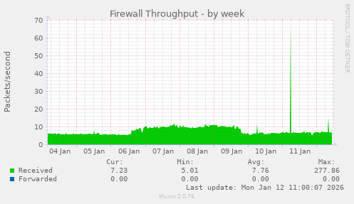 Firewall Throughput