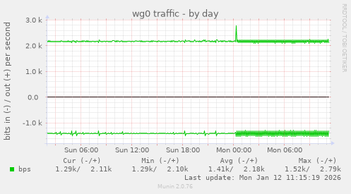 wg0 traffic