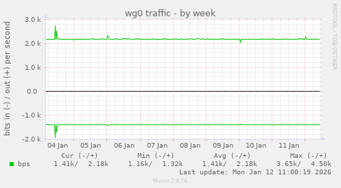 wg0 traffic
