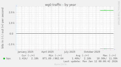 wg0 traffic
