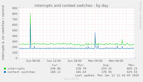 Interrupts and context switches