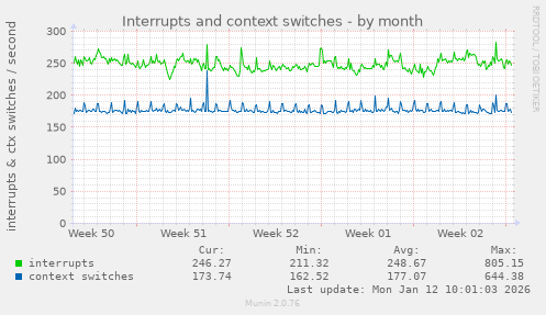 Interrupts and context switches