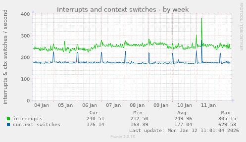 Interrupts and context switches