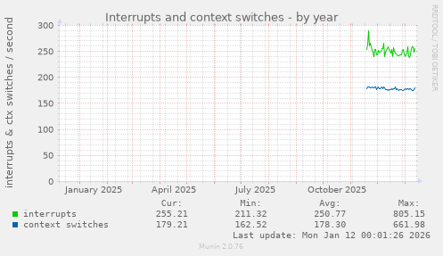 Interrupts and context switches
