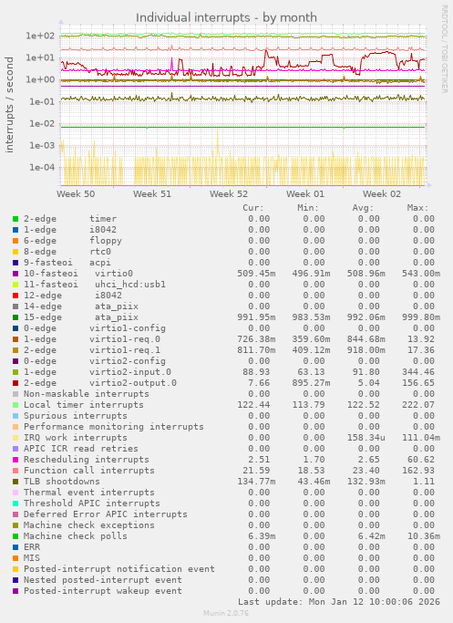 Individual interrupts