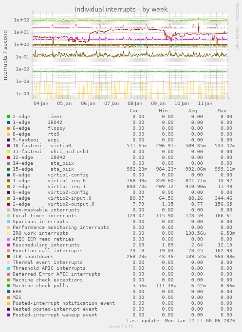 Individual interrupts