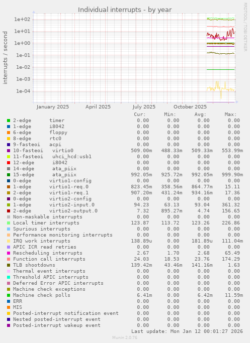 Individual interrupts