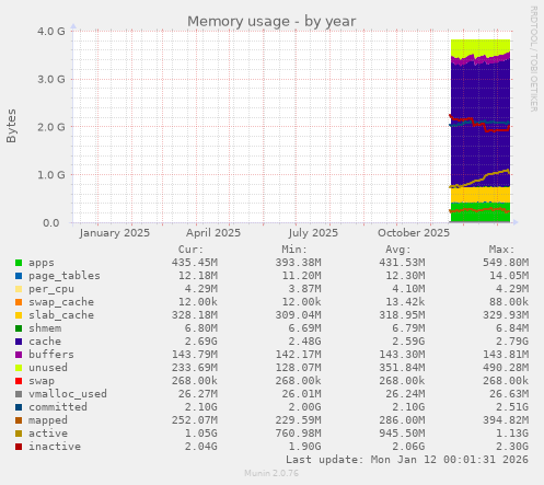 Memory usage