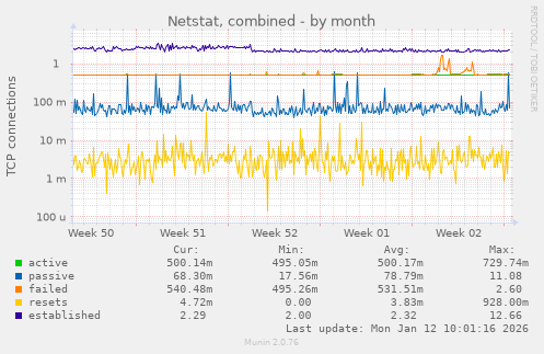 Netstat, combined