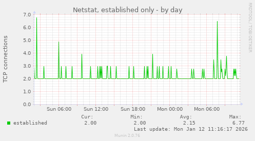 Netstat, established only