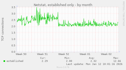 Netstat, established only