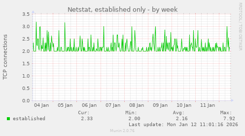 Netstat, established only
