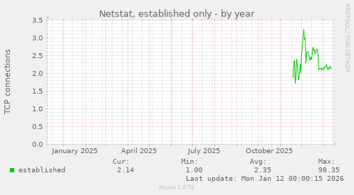 Netstat, established only