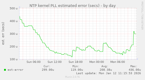 NTP kernel PLL estimated error (secs)