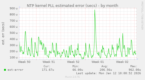 NTP kernel PLL estimated error (secs)