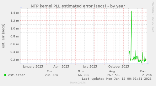 NTP kernel PLL estimated error (secs)