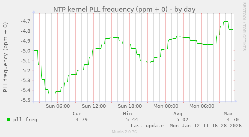 NTP kernel PLL frequency (ppm + 0)