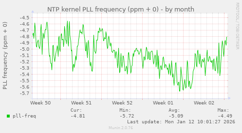 NTP kernel PLL frequency (ppm + 0)