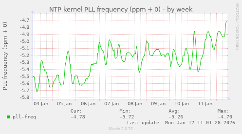 NTP kernel PLL frequency (ppm + 0)