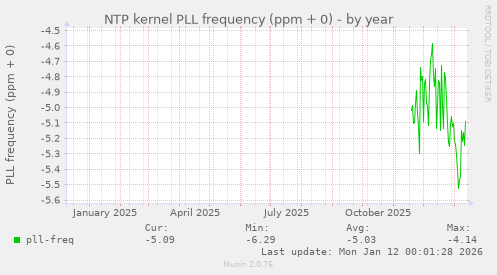 NTP kernel PLL frequency (ppm + 0)