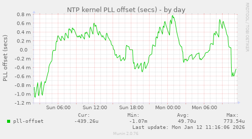 NTP kernel PLL offset (secs)