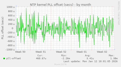 NTP kernel PLL offset (secs)