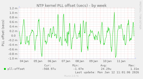 NTP kernel PLL offset (secs)