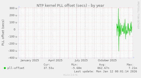 NTP kernel PLL offset (secs)