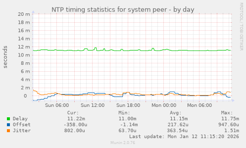 NTP timing statistics for system peer