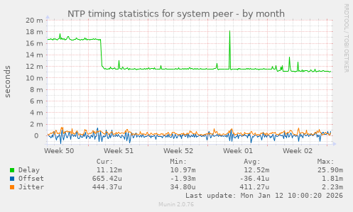 NTP timing statistics for system peer