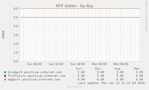 NTP states