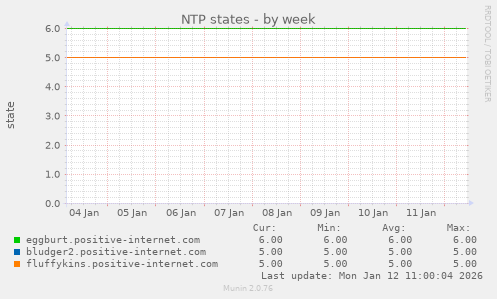 NTP states