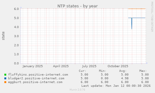 NTP states