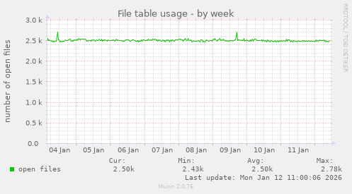 File table usage