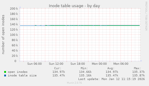 Inode table usage